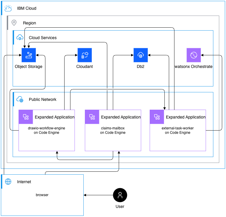 IBM Cloud architecture diagram showing all components