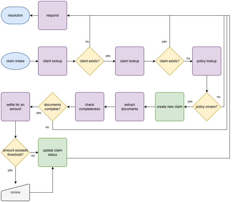 Complete insurance claims processing workflow